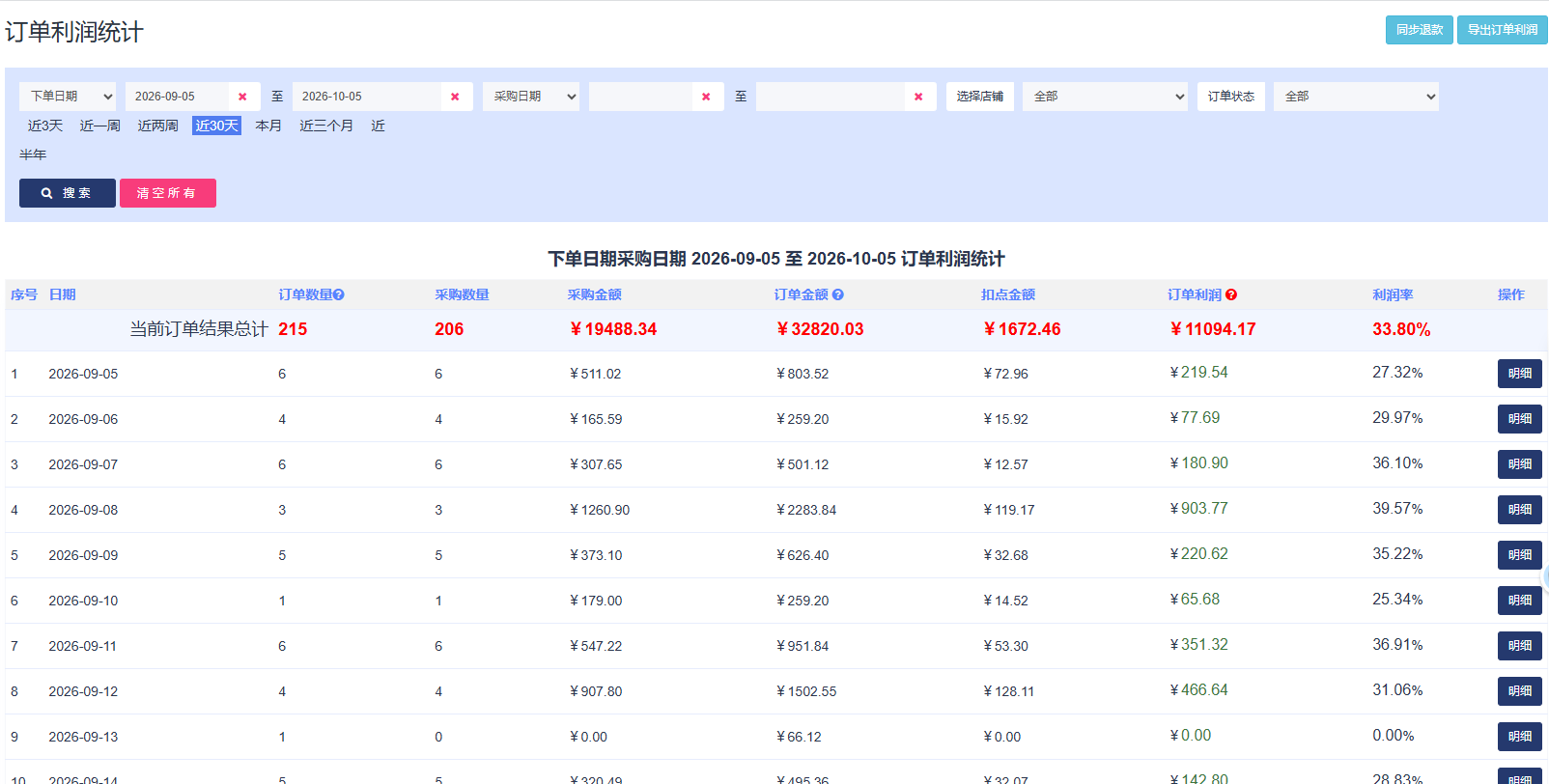 订单利润统计后台 · 店铺 C：订单数 215、订单金额 32820.03 元、订单利润 11094.17 元、利润率 33.80%